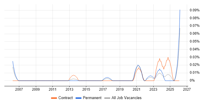 Senior Animator job vacancy trend in the Midlands
