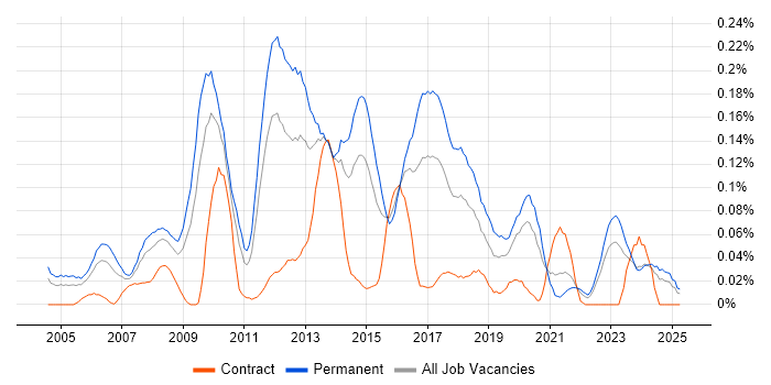 Job vacancy trend for Senior Applications Developer in the Midlands Job vacancy trend for Senior Applications Developer in the Midlands