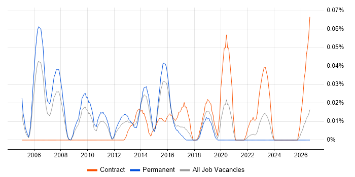 Senior Applications Project Manager job vacancy trend in the Midlands