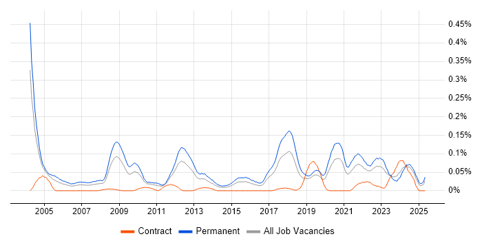 Job vacancy trend for Senior Applications Support in the Midlands Job vacancy trend for Senior Applications Support in the Midlands
