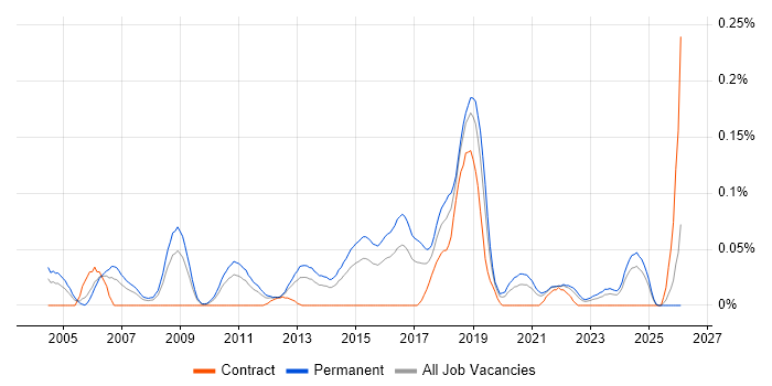 Senior Automation Tester job vacancy trend in the Midlands