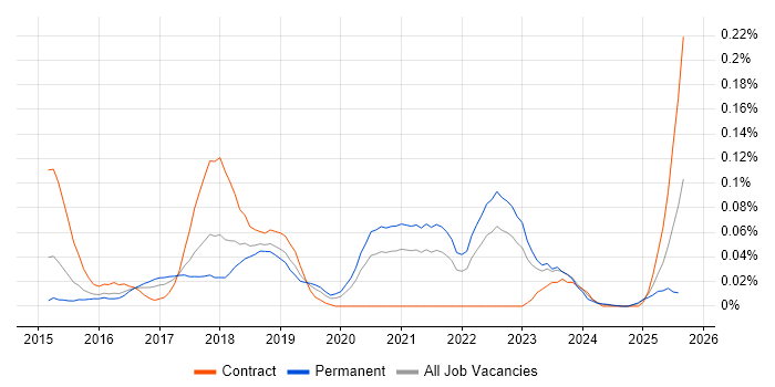 Job vacancy trend for Senior AWS DevOps Engineer in the Midlands