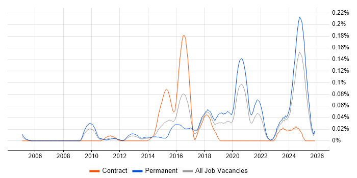 Senior Backend Developer job vacancy trend in the Midlands