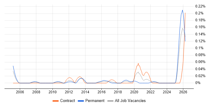 Senior Bid Manager job vacancy trend in the Midlands