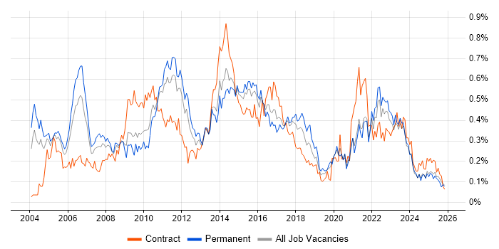 Senior Business Analyst job vacancy trend in the Midlands