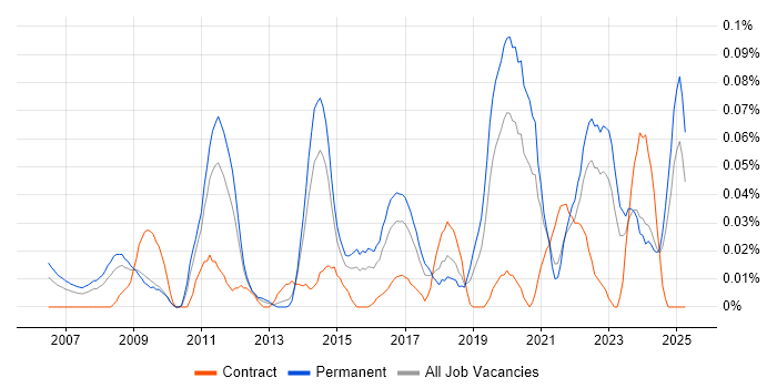 Job vacancy trend for Senior Business Intelligence Analyst in the Midlands Job vacancy trend for Senior Business Intelligence Analyst in the Midlands