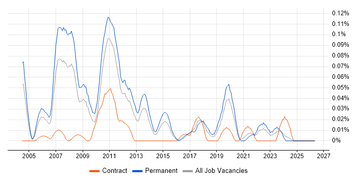 Senior Business Intelligence Consultant job vacancy trend in the Midlands