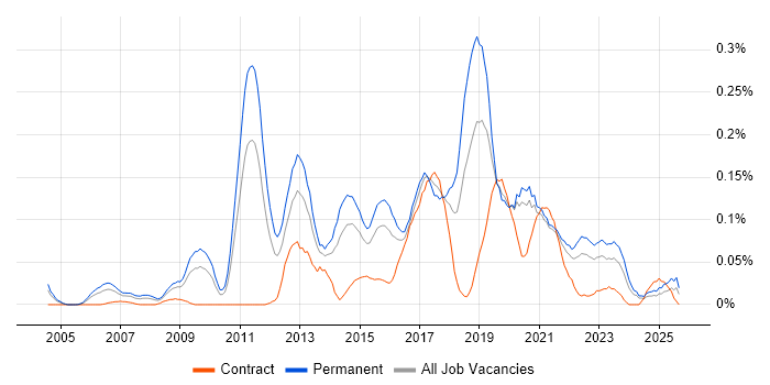 Senior Business Intelligence Developer job vacancy trend in the Midlands Senior Business Intelligence Developer job vacancy trend in the Midlands