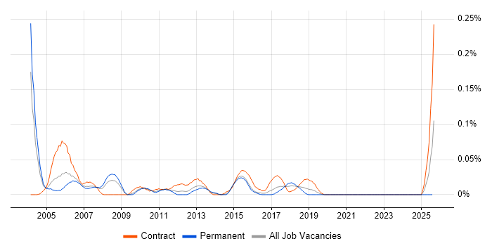 Job vacancy trend for Senior Buyer in the Midlands