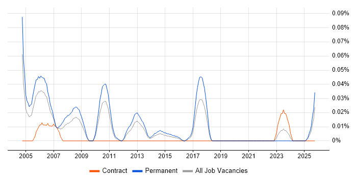 Senior C Developer job vacancy trend in the Midlands
