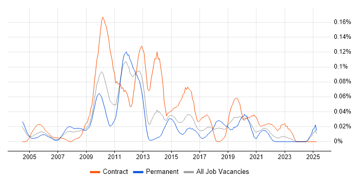 Job vacancy trend for Senior Change Manager in the Midlands Job vacancy trend for Senior Change Manager in the Midlands
