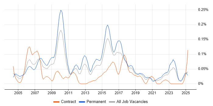 Job vacancy trend for Senior Cisco Engineer in the Midlands Job vacancy trend for Senior Cisco Engineer in the Midlands