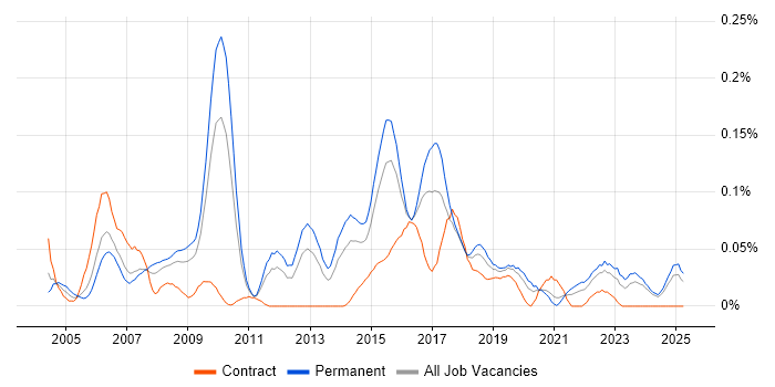Job vacancy trend for Senior Cisco Network Engineer in the Midlands