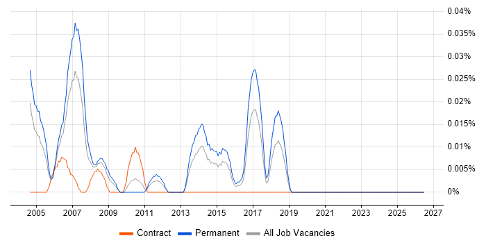 Senior Cisco Support job vacancy trend in the Midlands