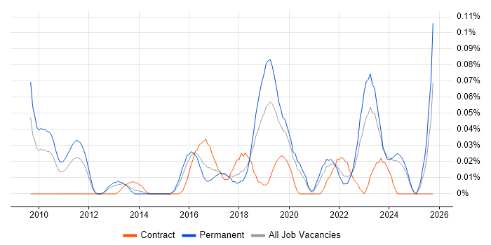Senior Cloud Architect job vacancy trend in the Midlands