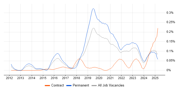 Job vacancy trend for Senior Cloud Engineer in the Midlands