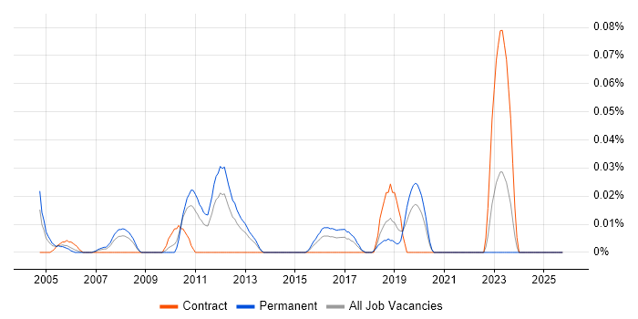 Senior COBOL Developer job vacancy trend in the Midlands
