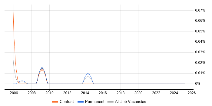 Job vacancy trend for Senior Communications Engineer in the Midlands Job vacancy trend for Senior Communications Engineer in the Midlands