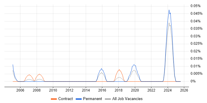 Job vacancy trend for Senior Configuration Manager in the Midlands