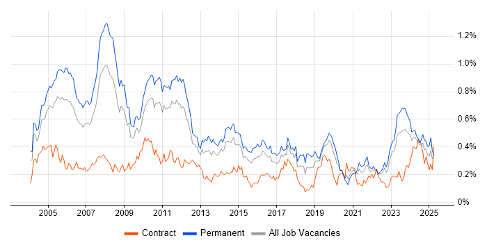 Job vacancy trend for Senior Consultant in the Midlands Job vacancy trend for Senior Consultant in the Midlands