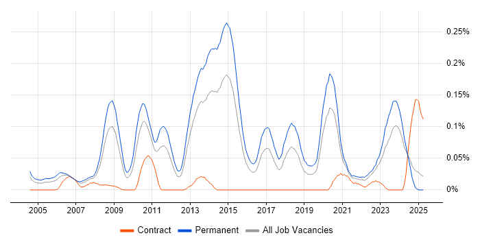 Job vacancy trend for Senior C# Software Engineer in the Midlands Job vacancy trend for Senior C# Software Engineer in the Midlands