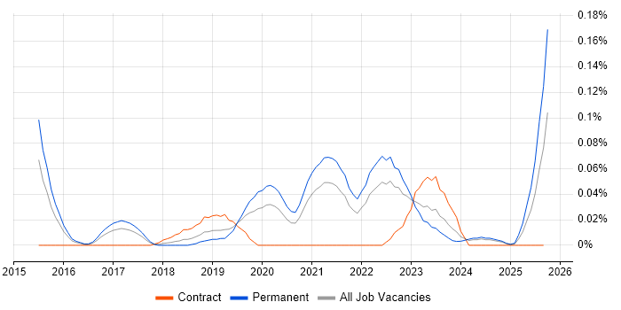 Senior Cybersecurity Analyst job vacancy trend in the Midlands Senior Cybersecurity Analyst job vacancy trend in the Midlands