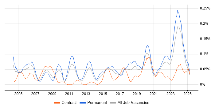 Job vacancy trend for Senior Data Analyst in the Midlands Job vacancy trend for Senior Data Analyst in the Midlands