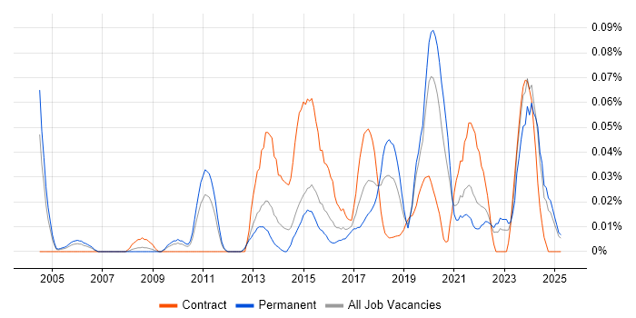 Job vacancy trend for Senior Data Architect in the Midlands Job vacancy trend for Senior Data Architect in the Midlands