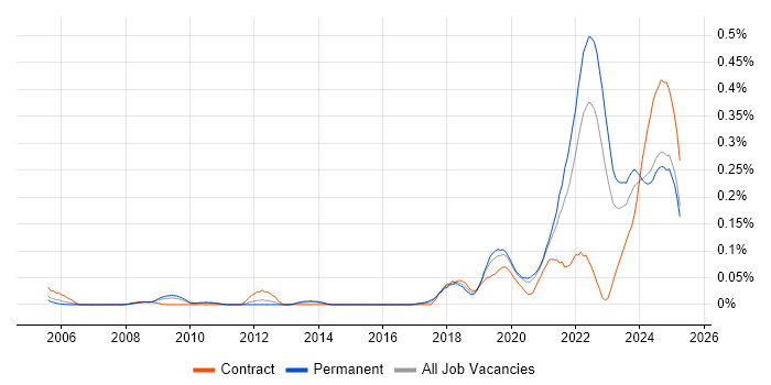 Job vacancy trend for Senior Data Engineer in the Midlands Job vacancy trend for Senior Data Engineer in the Midlands