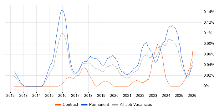 Senior Data Scientist job vacancy trend in the Midlands
