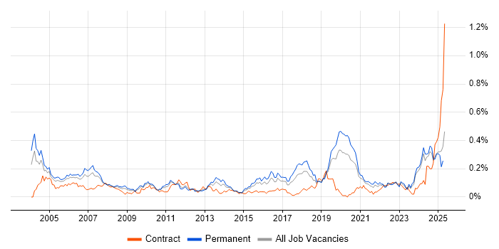 Job vacancy trend for Senior Data Warehouse Specialist in the Midlands Job vacancy trend for Senior Data Warehouse Specialist in the Midlands