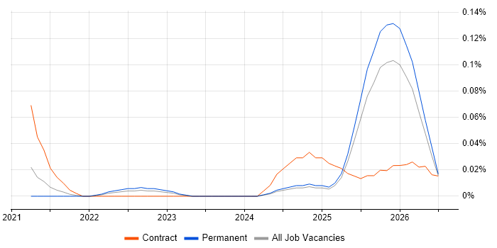 Senior Databricks Data Engineer job vacancy trend in the Midlands