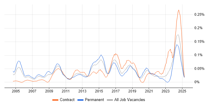 Job vacancy trend for Senior Delivery Manager in the Midlands Job vacancy trend for Senior Delivery Manager in the Midlands