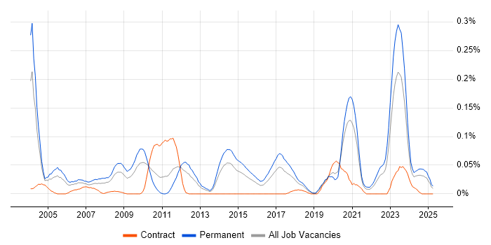 Job vacancy trend for Senior Design Engineer in the Midlands Job vacancy trend for Senior Design Engineer in the Midlands