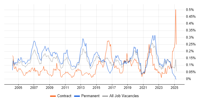 Job vacancy trend for Senior Designer in the Midlands Job vacancy trend for Senior Designer in the Midlands