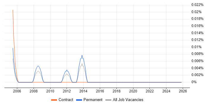 Senior Desktop Support Technician job vacancy trend in the Midlands