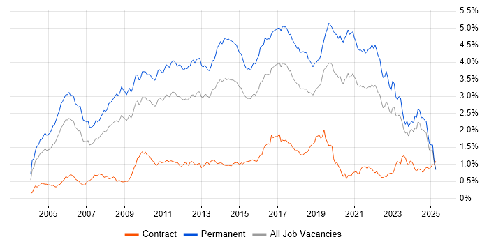 Job vacancy trend for Senior Developer in the Midlands