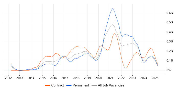 Job vacancy trend for Senior DevOps Engineer in the Midlands Job vacancy trend for Senior DevOps Engineer in the Midlands