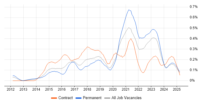 Job vacancy trend for Senior DevOps in the Midlands Job vacancy trend for Senior DevOps in the Midlands
