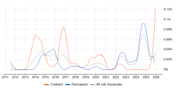 Senior Digital Analyst job vacancy trend in the Midlands