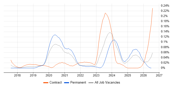 Senior Dynamics 365 Developer job vacancy trend in the Midlands