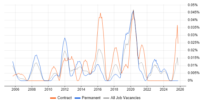 Senior Enterprise Architect job vacancy trend in the Midlands