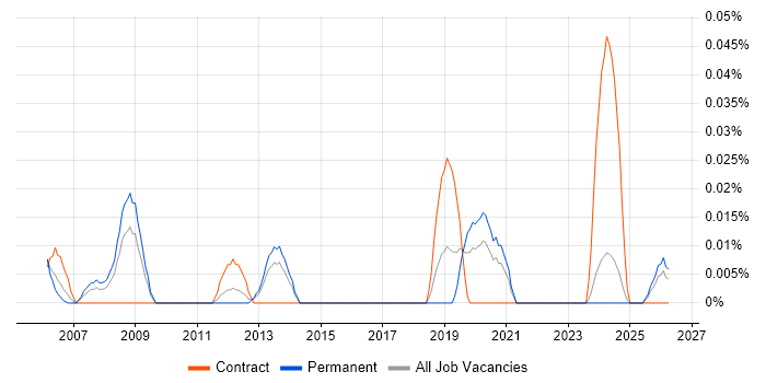Senior ERP Consultant job vacancy trend in the Midlands