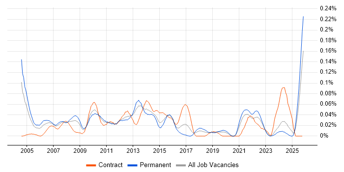 Senior Financial Analyst job vacancy trend in the Midlands
