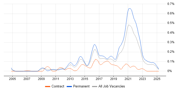 Job vacancy trend for Senior Front-End Developer in the Midlands Job vacancy trend for Senior Front-End Developer in the Midlands