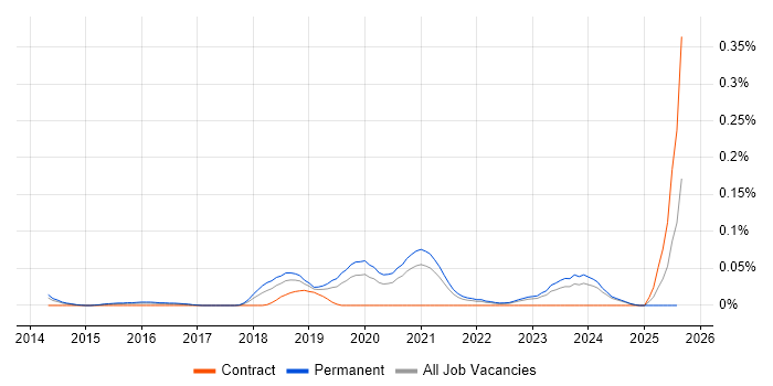Job vacancy trend for Senior Front-End Engineer (Client-Side Engineer) in the Midlands Job vacancy trend for Senior Front-End Engineer (Client-Side Engineer) in the Midlands
