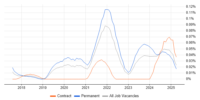 Job vacancy trend for Senior Full-Stack Engineer in the Midlands Job vacancy trend for Senior Full-Stack Engineer in the Midlands