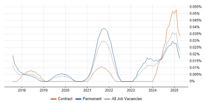 Job vacancy trend for Senior Full-Stack Software Engineer in the Midlands Job vacancy trend for Senior Full-Stack Software Engineer in the Midlands