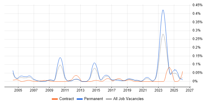 Senior Functional Consultant job vacancy trend in the Midlands