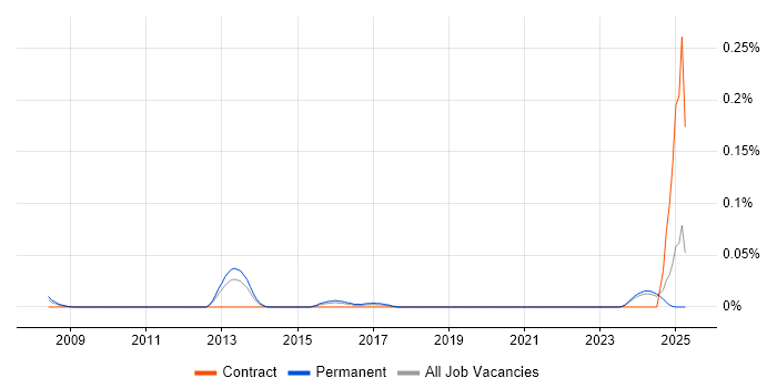 Job vacancy trend for Senior Games Designer in the Midlands Job vacancy trend for Senior Games Designer in the Midlands